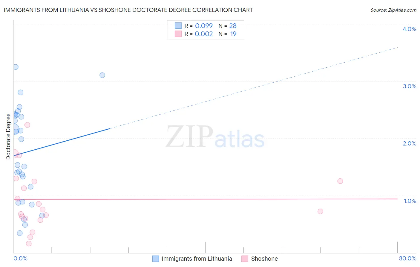 Immigrants from Lithuania vs Shoshone Doctorate Degree