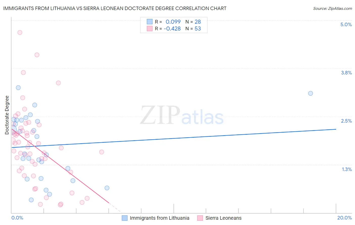 Immigrants from Lithuania vs Sierra Leonean Doctorate Degree