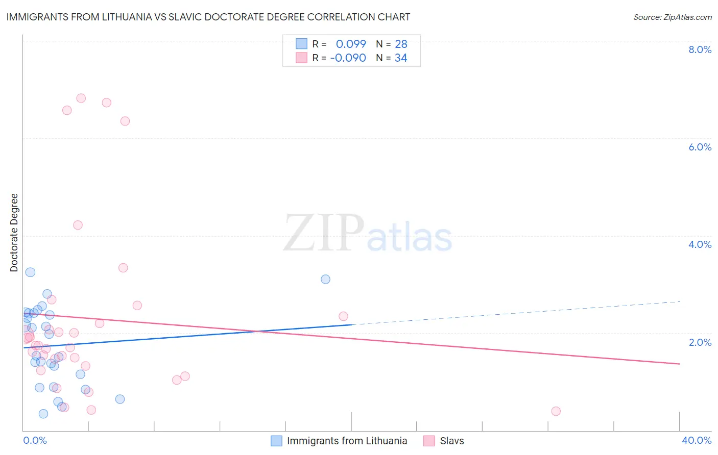 Immigrants from Lithuania vs Slavic Doctorate Degree