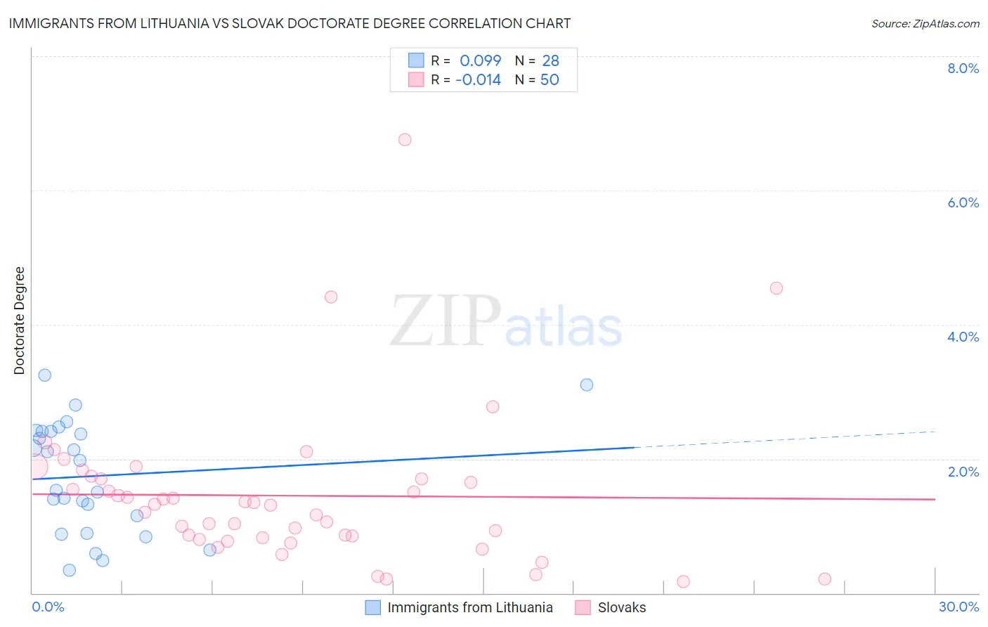 Immigrants from Lithuania vs Slovak Doctorate Degree