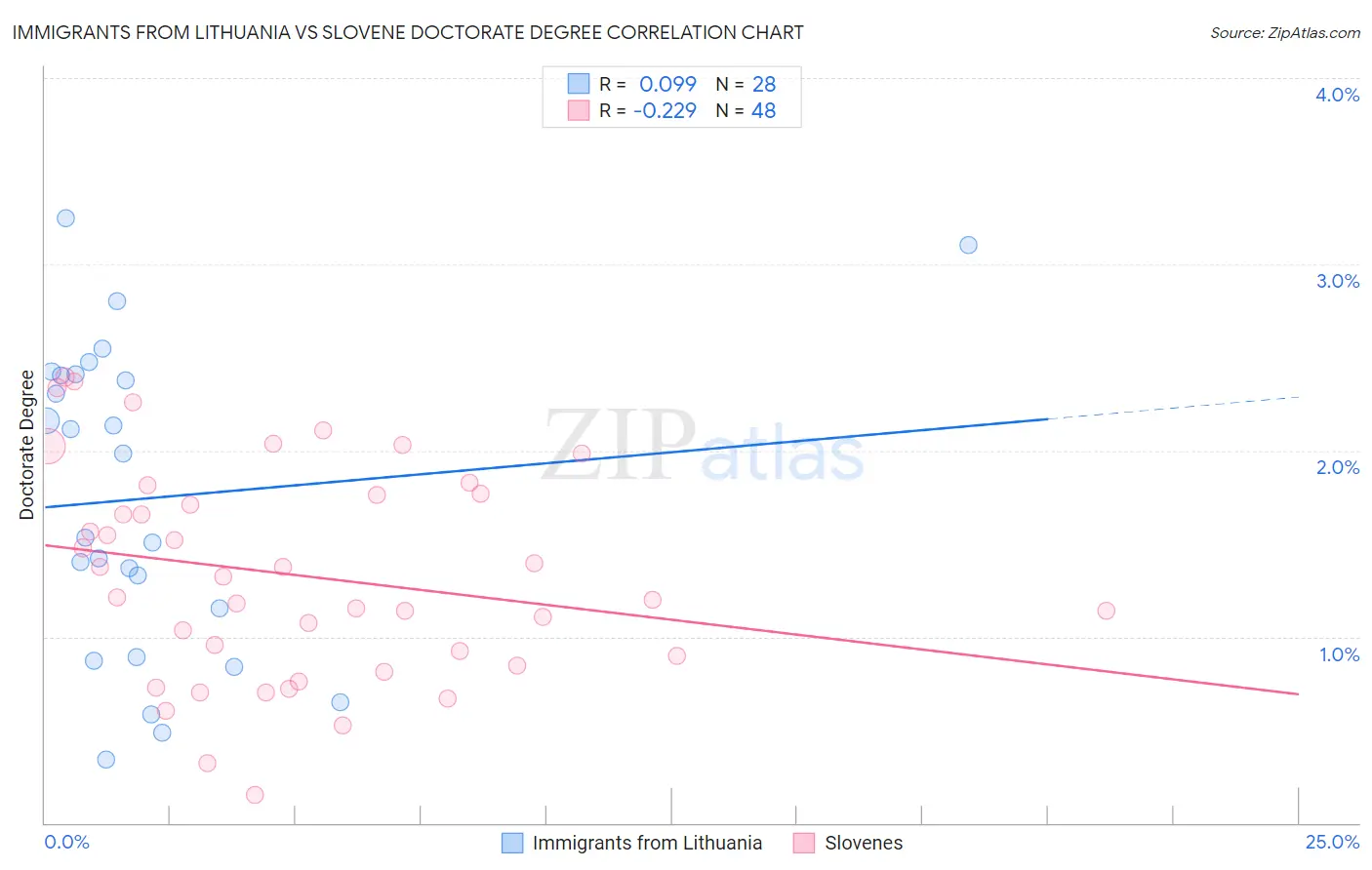 Immigrants from Lithuania vs Slovene Doctorate Degree