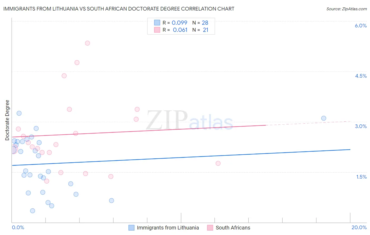 Immigrants from Lithuania vs South African Doctorate Degree