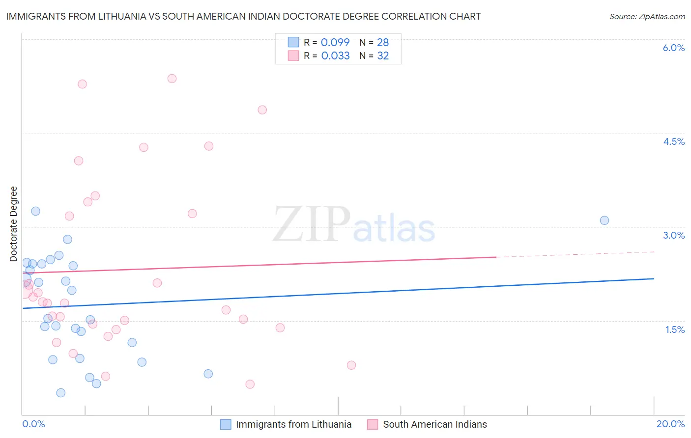 Immigrants from Lithuania vs South American Indian Doctorate Degree