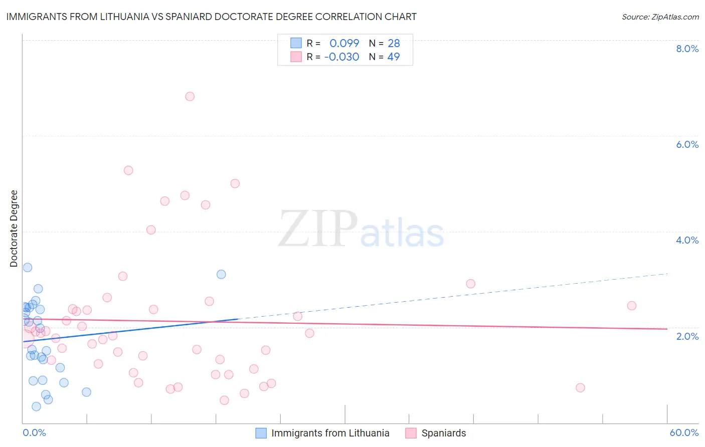 Immigrants from Lithuania vs Spaniard Doctorate Degree