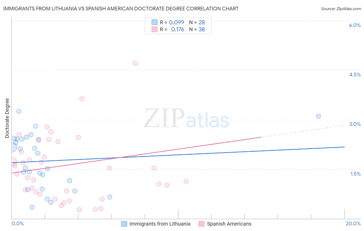 Immigrants from Lithuania vs Spanish American Doctorate Degree