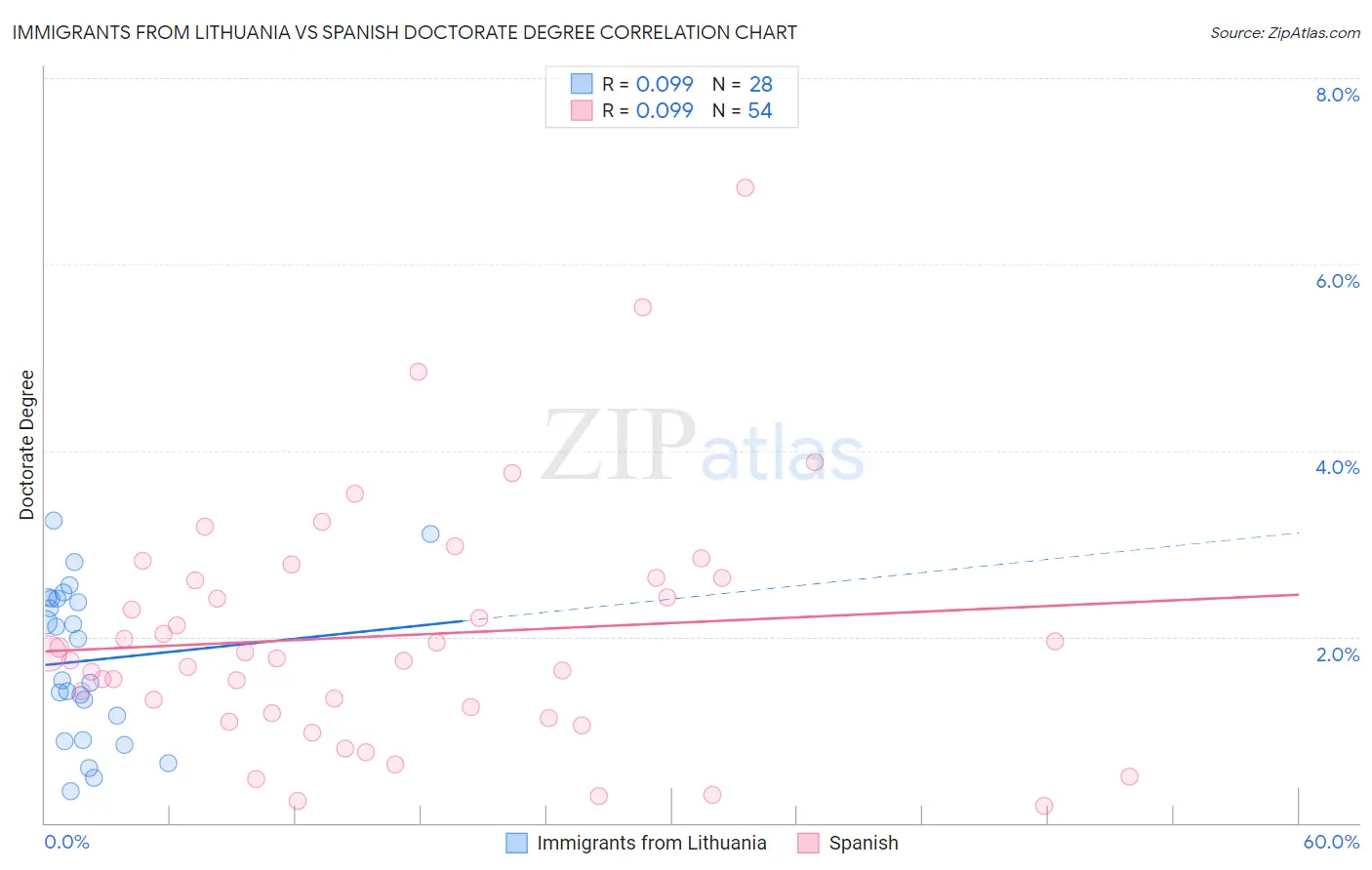 Immigrants from Lithuania vs Spanish Doctorate Degree