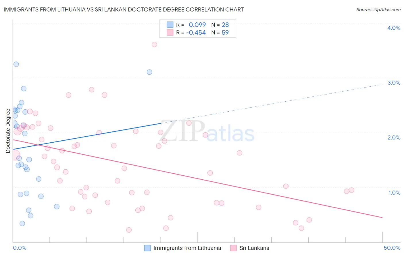 Immigrants from Lithuania vs Sri Lankan Doctorate Degree