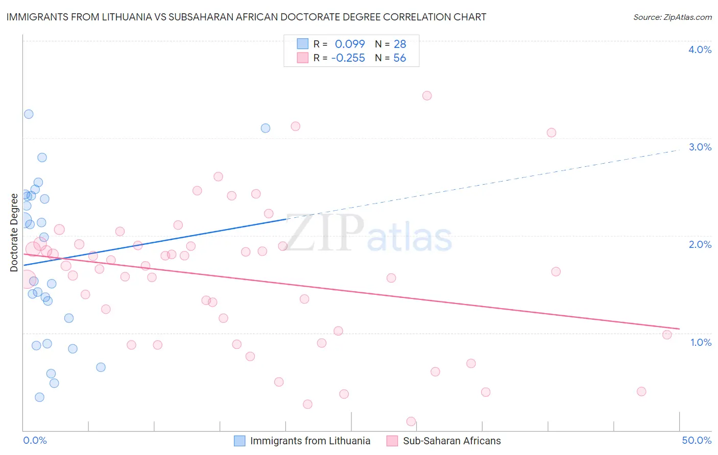 Immigrants from Lithuania vs Subsaharan African Doctorate Degree