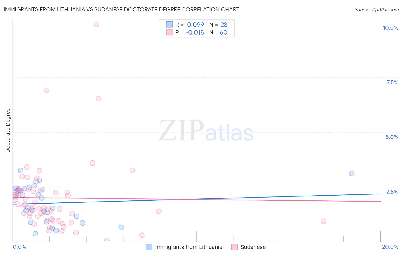 Immigrants from Lithuania vs Sudanese Doctorate Degree