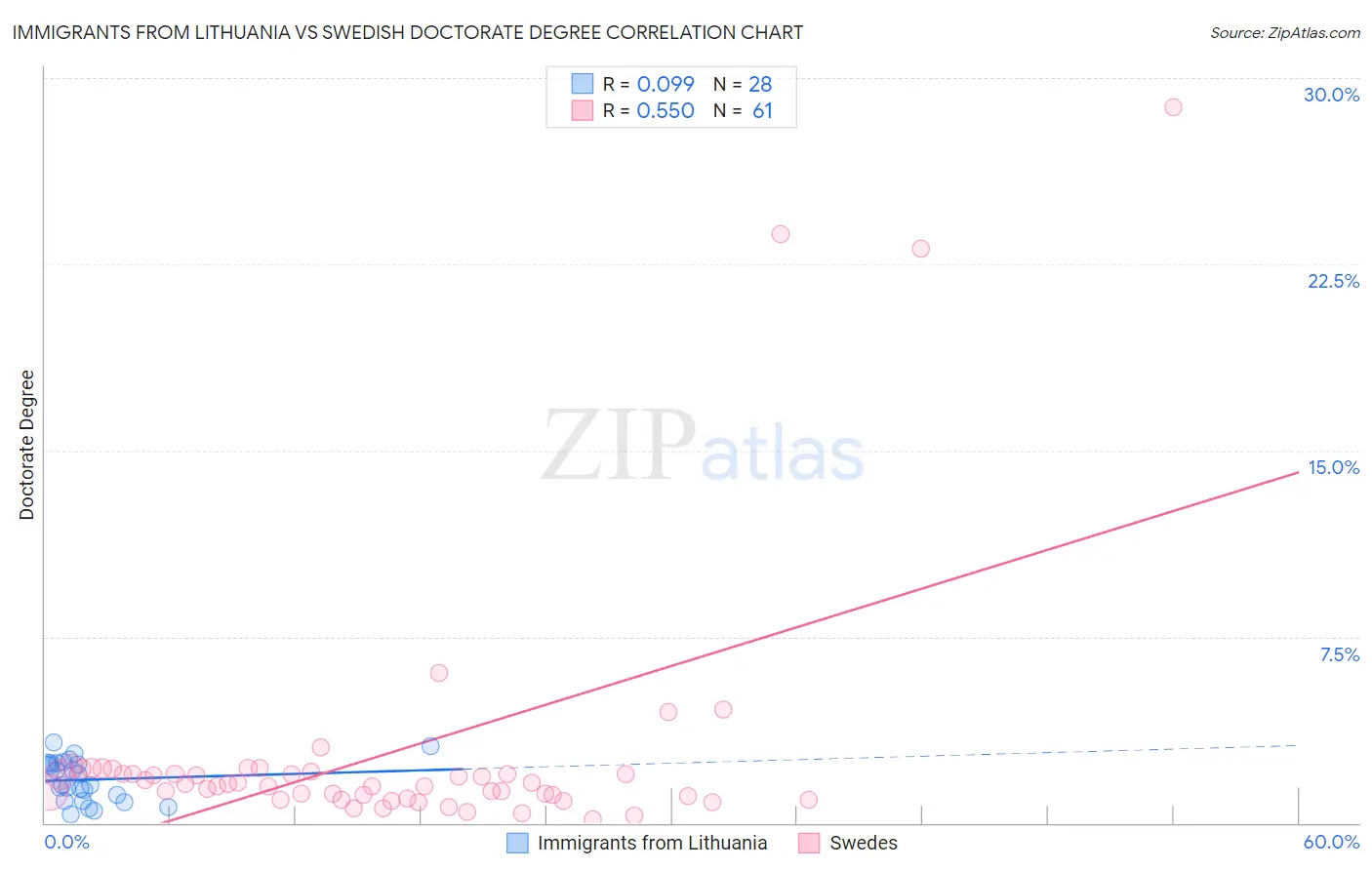 Immigrants from Lithuania vs Swedish Doctorate Degree