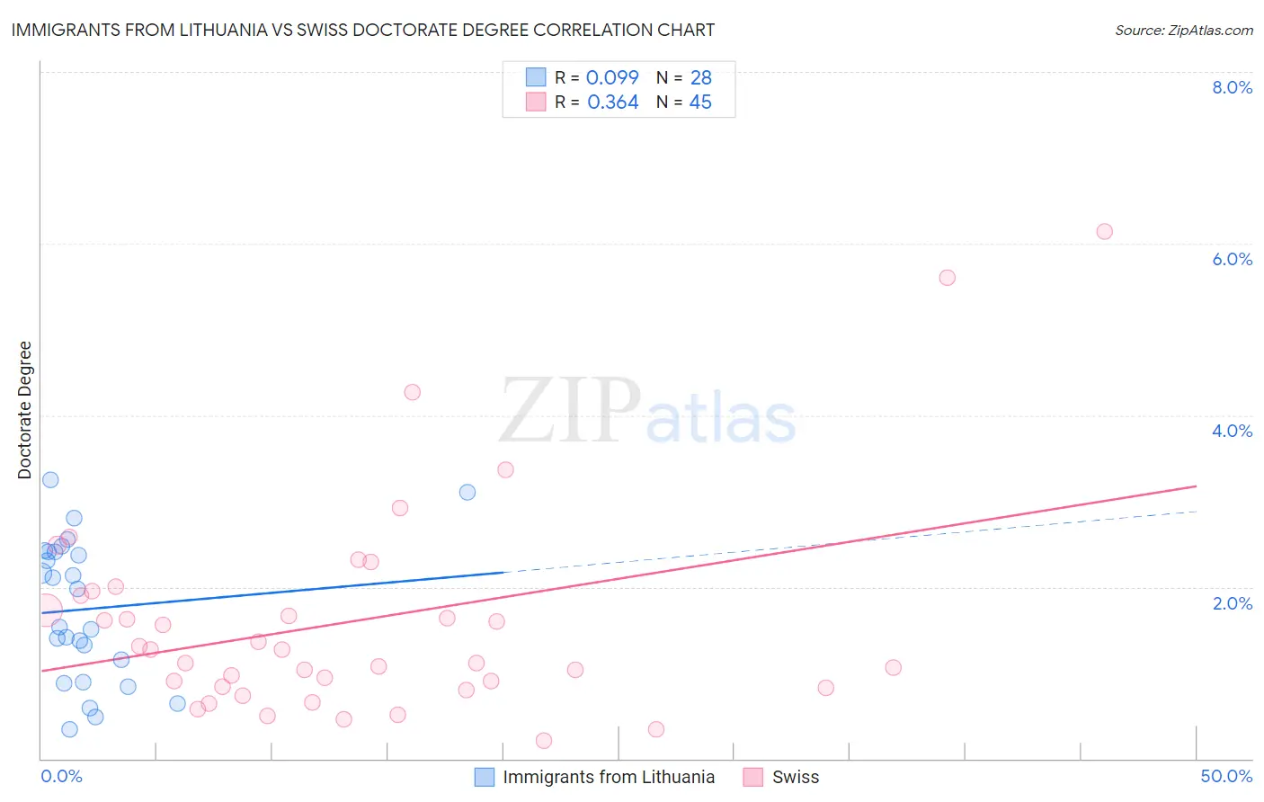 Immigrants from Lithuania vs Swiss Doctorate Degree