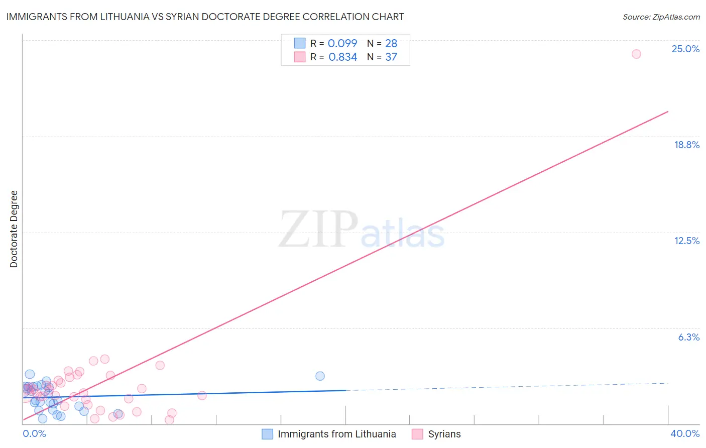Immigrants from Lithuania vs Syrian Doctorate Degree