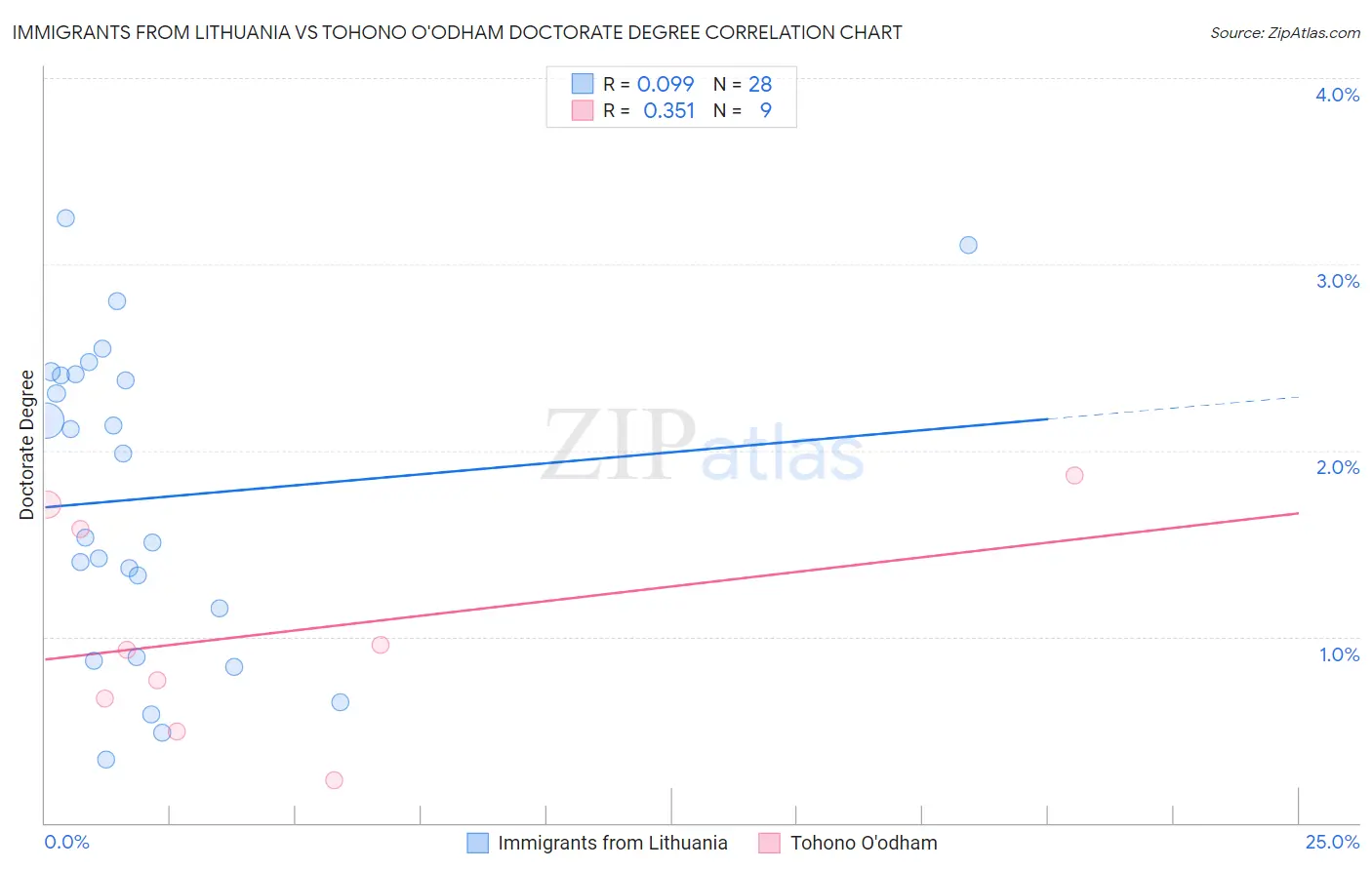Immigrants from Lithuania vs Tohono O'odham Doctorate Degree