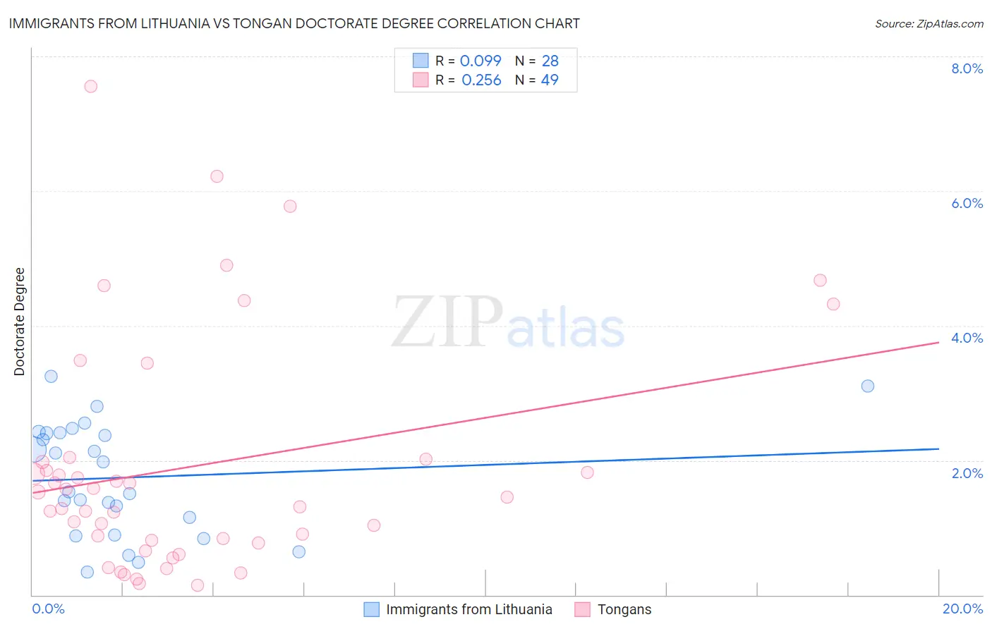 Immigrants from Lithuania vs Tongan Doctorate Degree