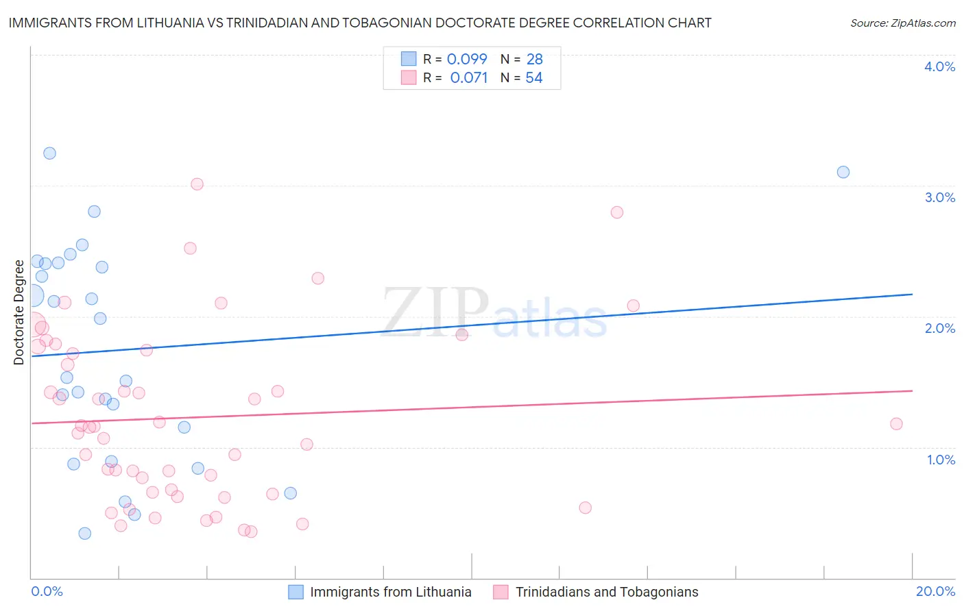 Immigrants from Lithuania vs Trinidadian and Tobagonian Doctorate Degree