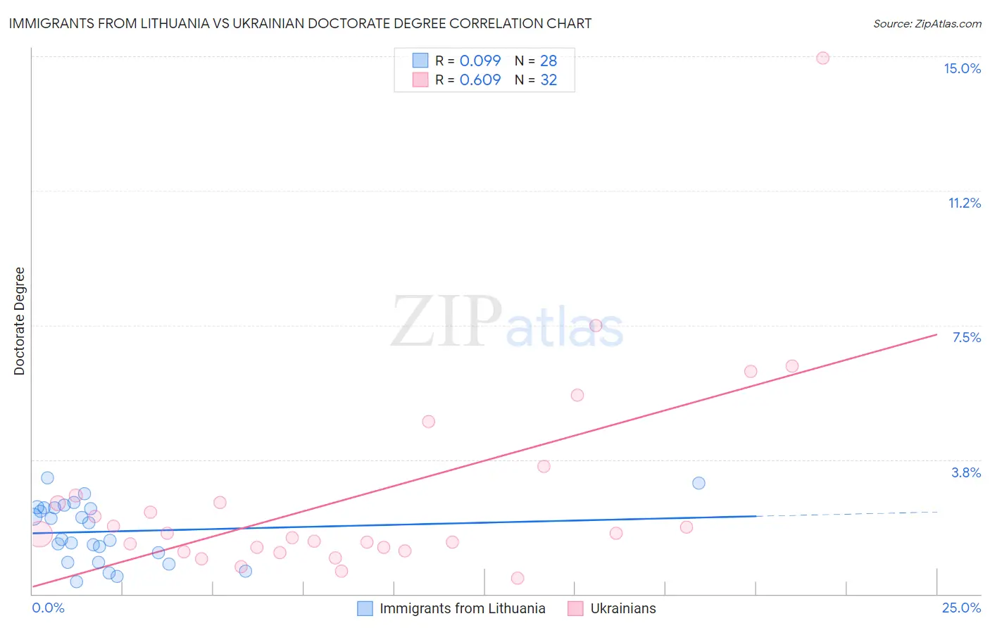 Immigrants from Lithuania vs Ukrainian Doctorate Degree