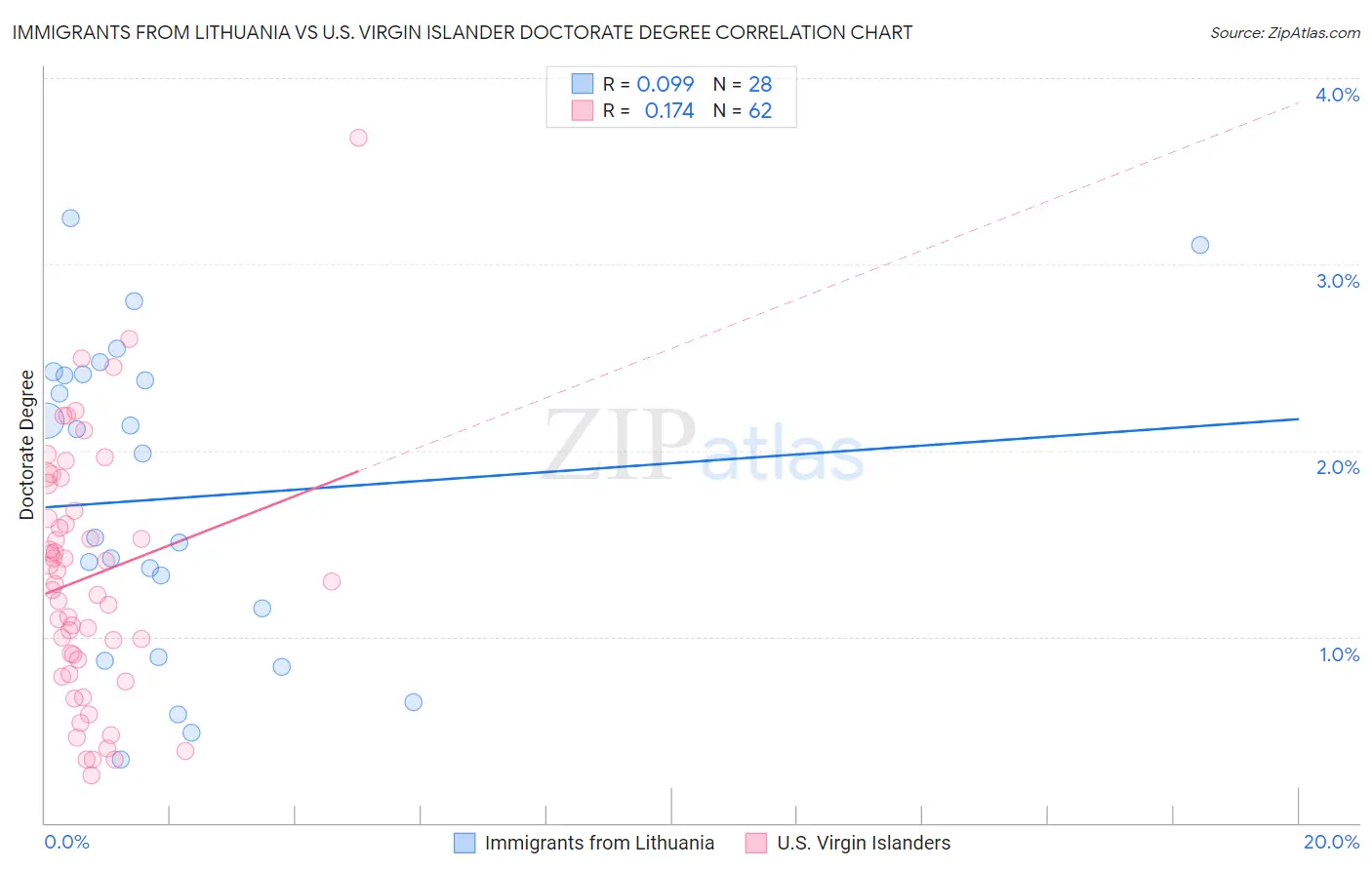 Immigrants from Lithuania vs U.S. Virgin Islander Doctorate Degree