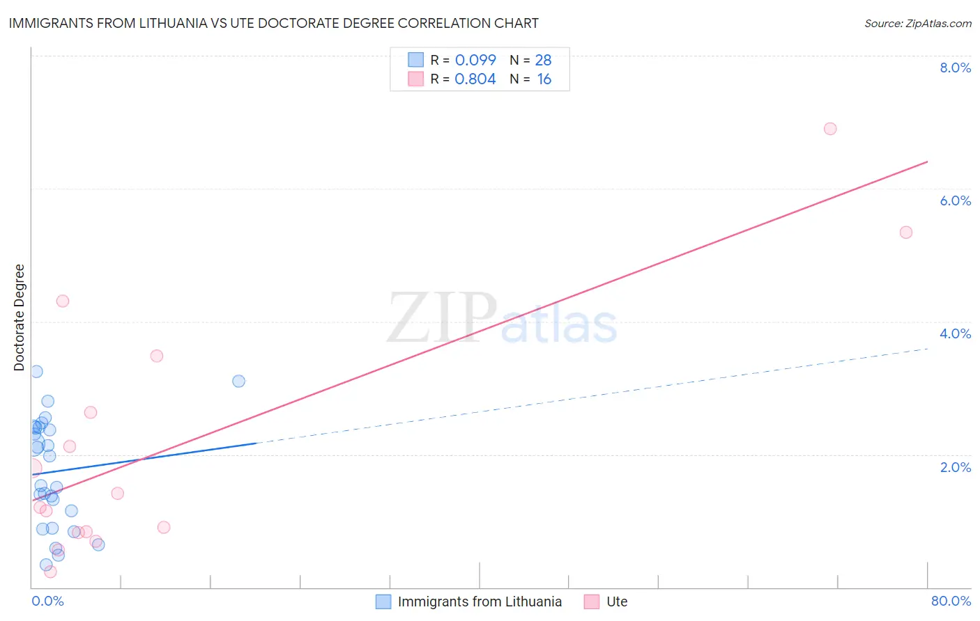 Immigrants from Lithuania vs Ute Doctorate Degree