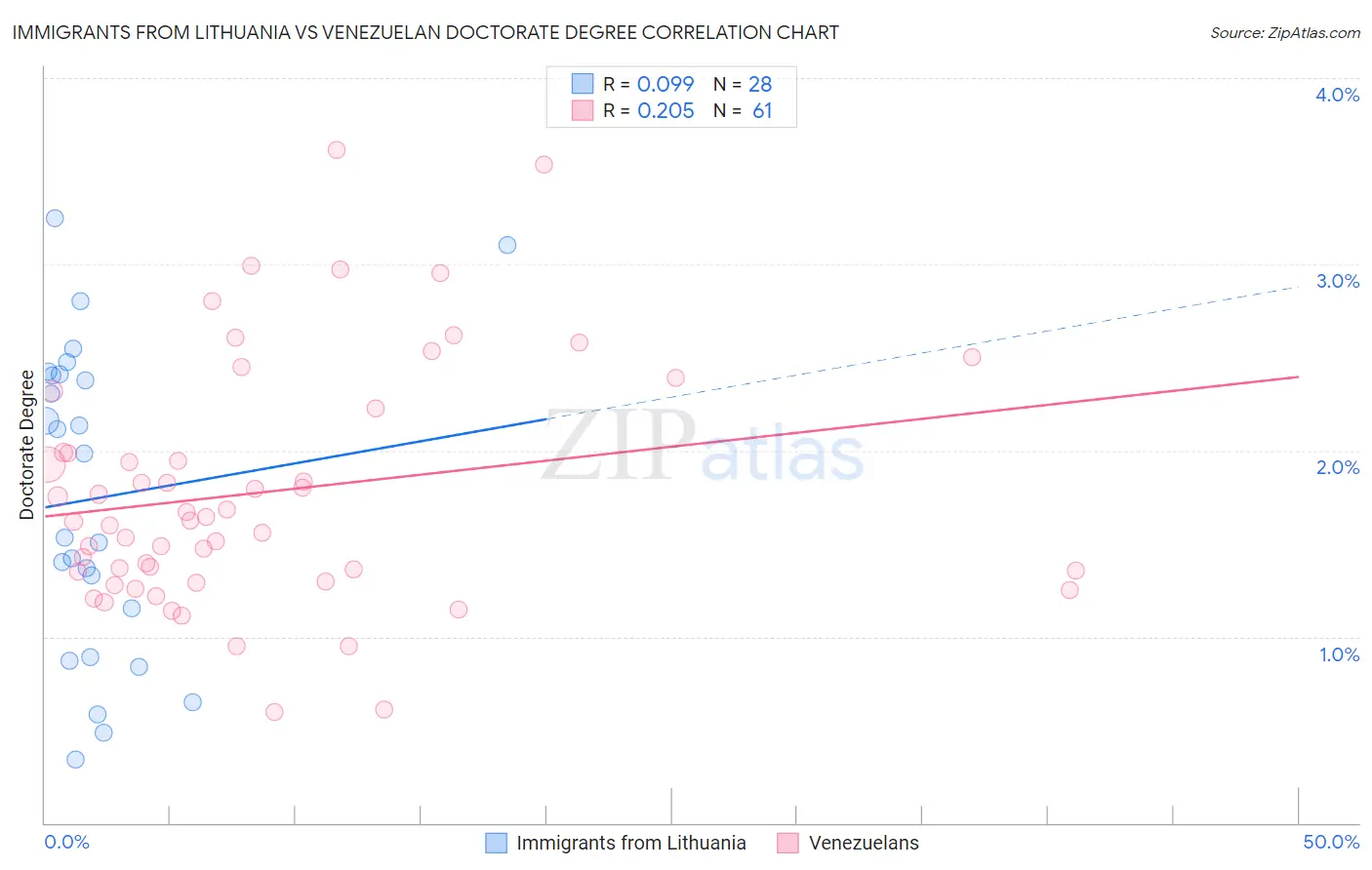Immigrants from Lithuania vs Venezuelan Doctorate Degree
