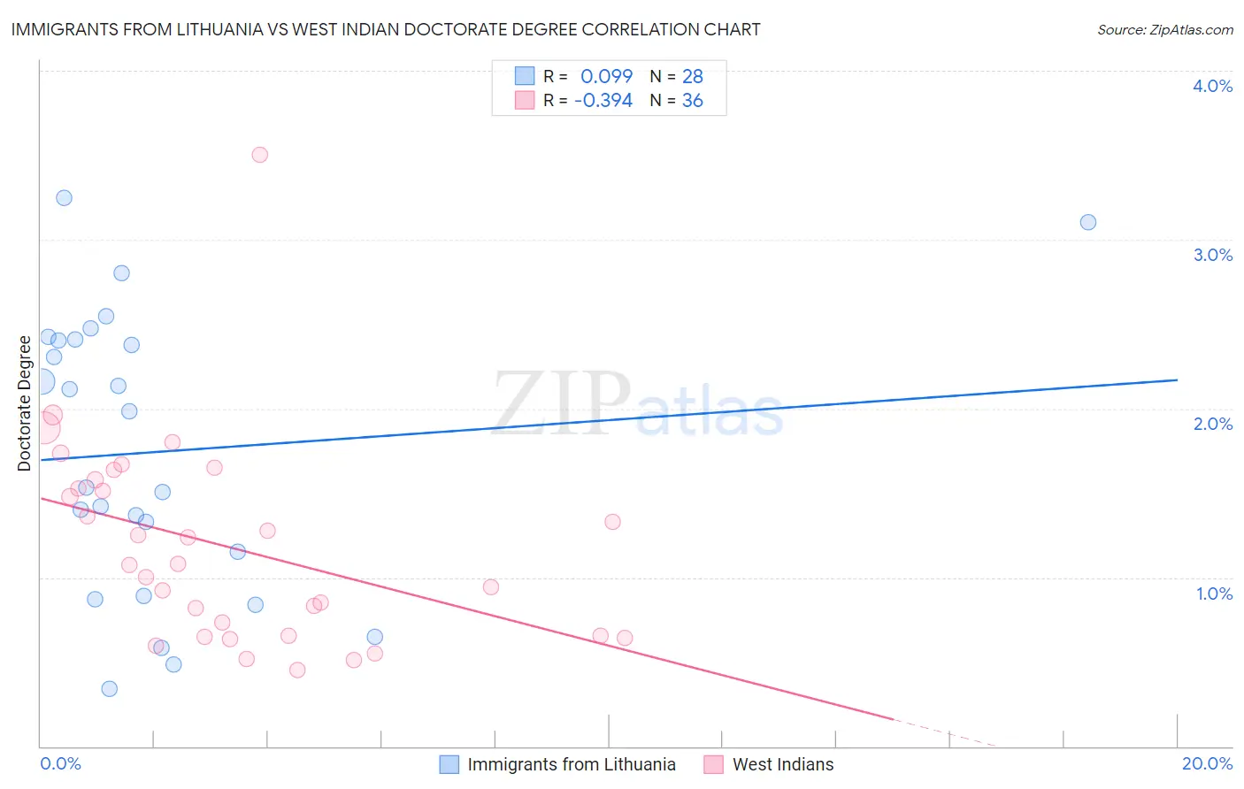 Immigrants from Lithuania vs West Indian Doctorate Degree