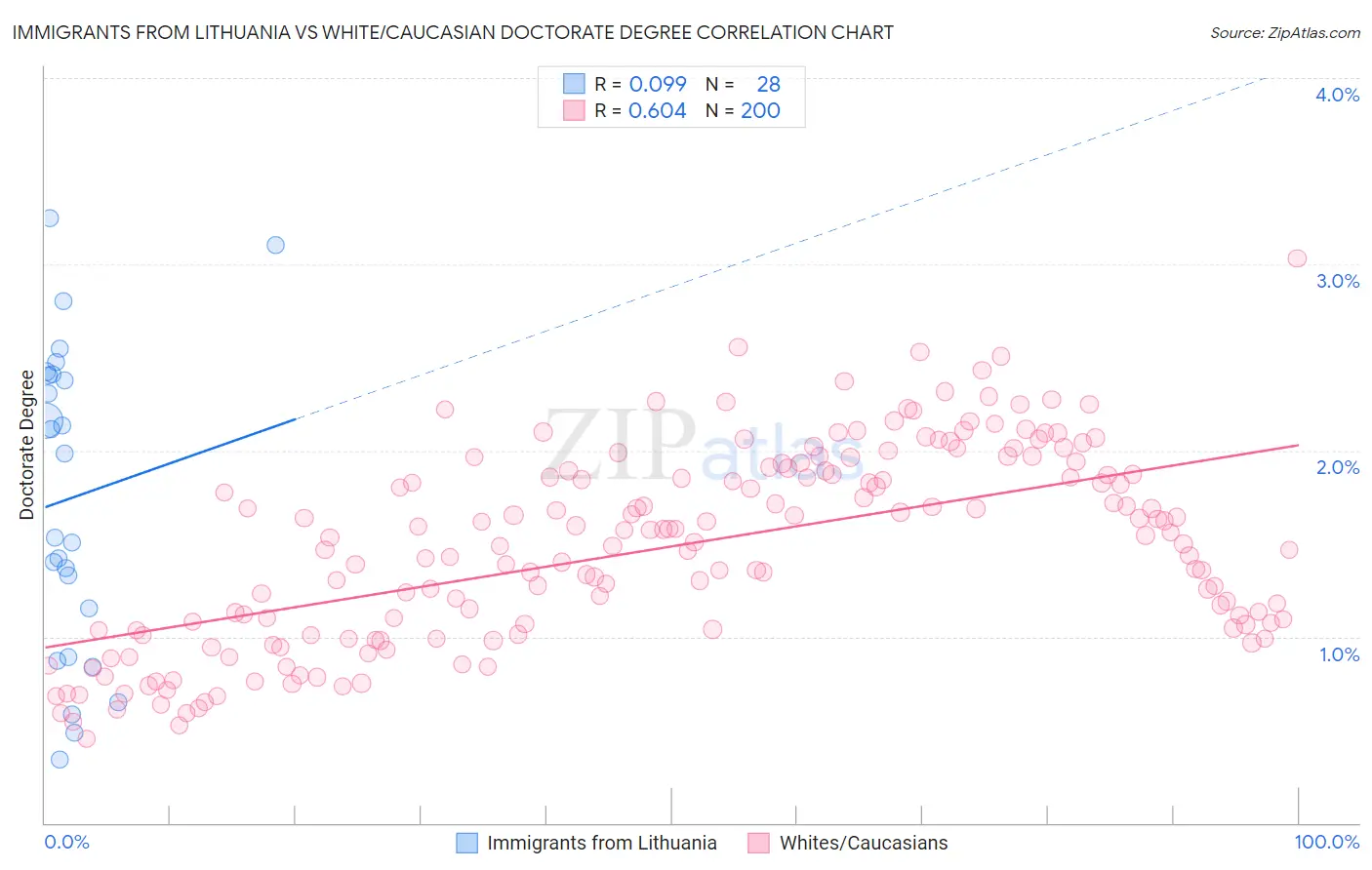 Immigrants from Lithuania vs White/Caucasian Doctorate Degree