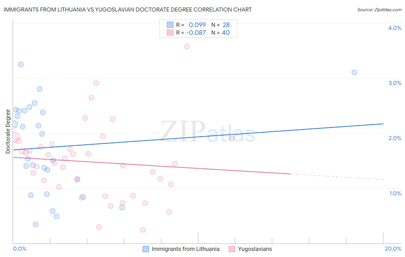 Immigrants from Lithuania vs Yugoslavian Doctorate Degree