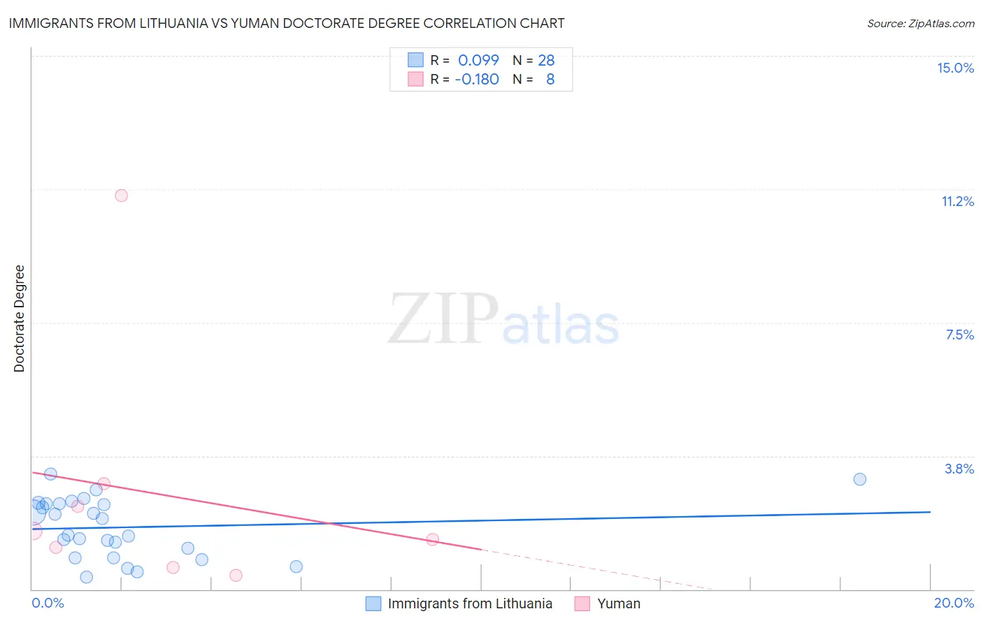 Immigrants from Lithuania vs Yuman Doctorate Degree