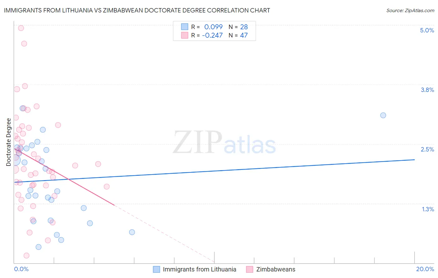 Immigrants from Lithuania vs Zimbabwean Doctorate Degree