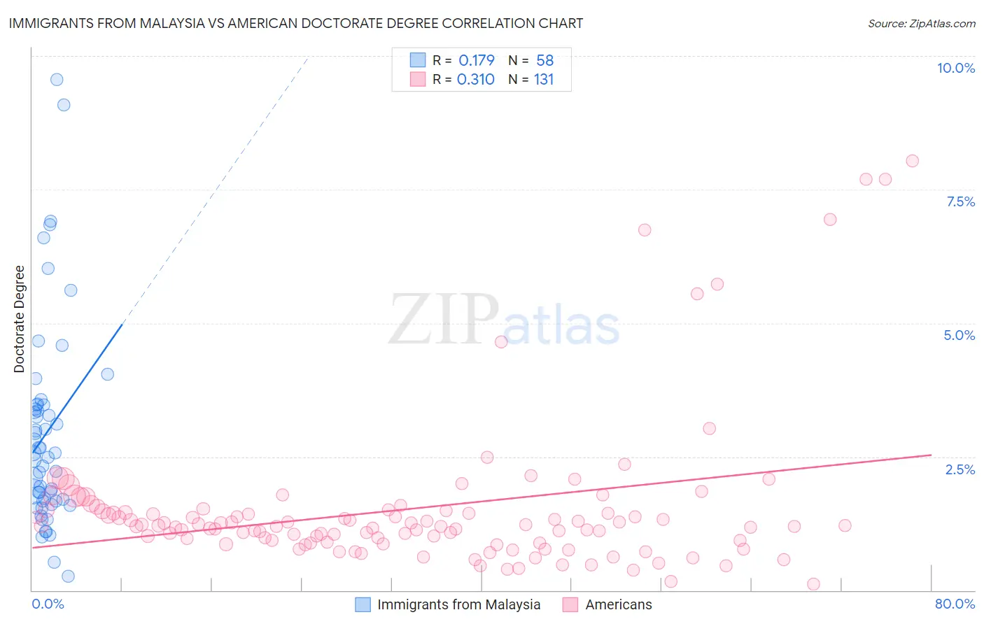 Immigrants from Malaysia vs American Doctorate Degree