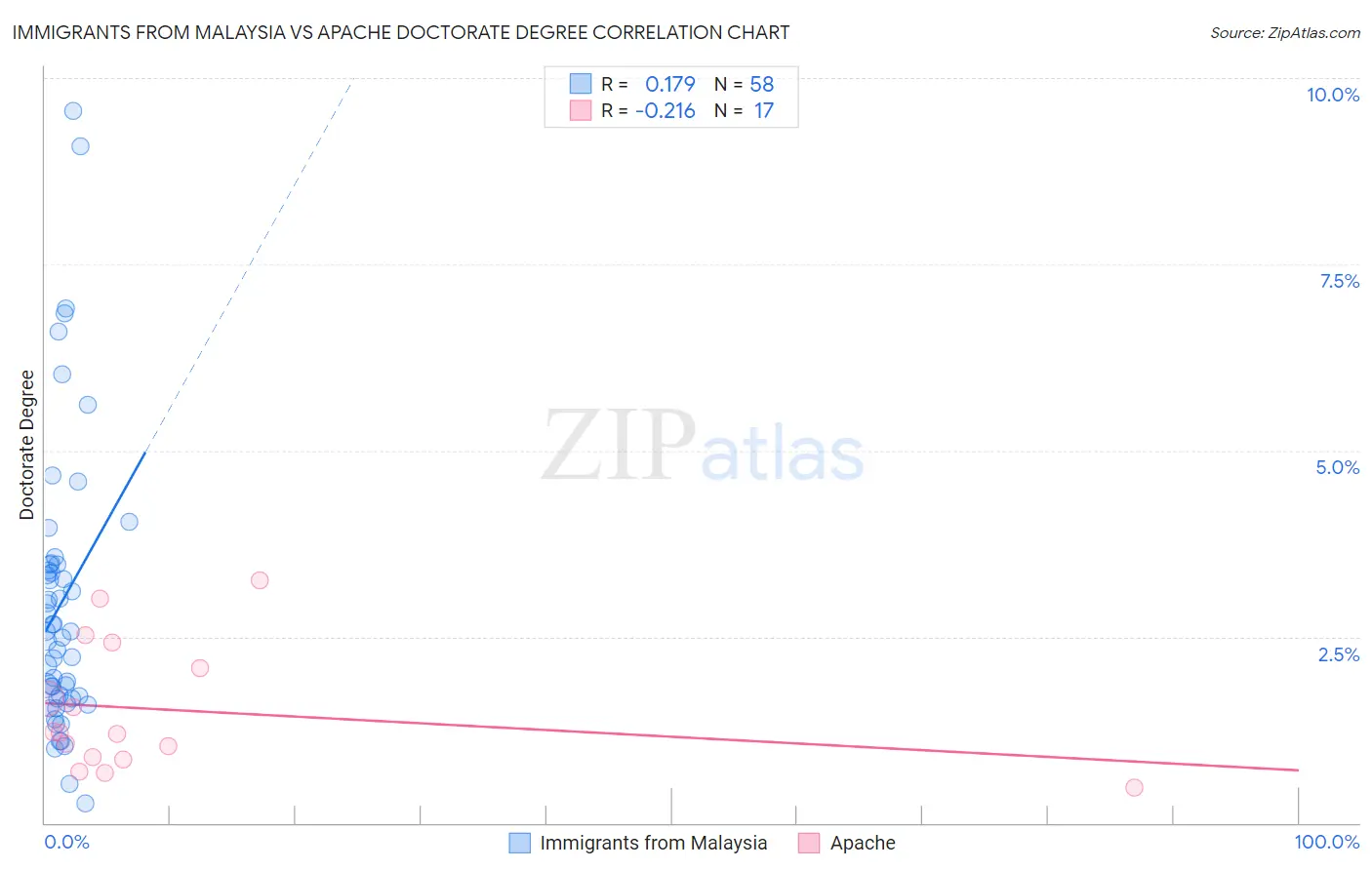 Immigrants from Malaysia vs Apache Doctorate Degree