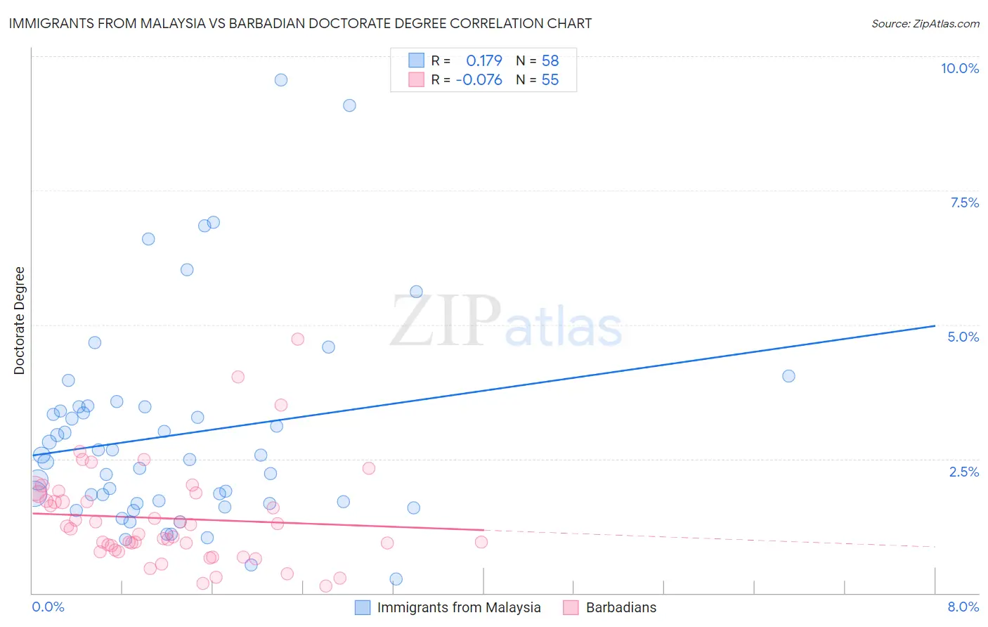 Immigrants from Malaysia vs Barbadian Doctorate Degree