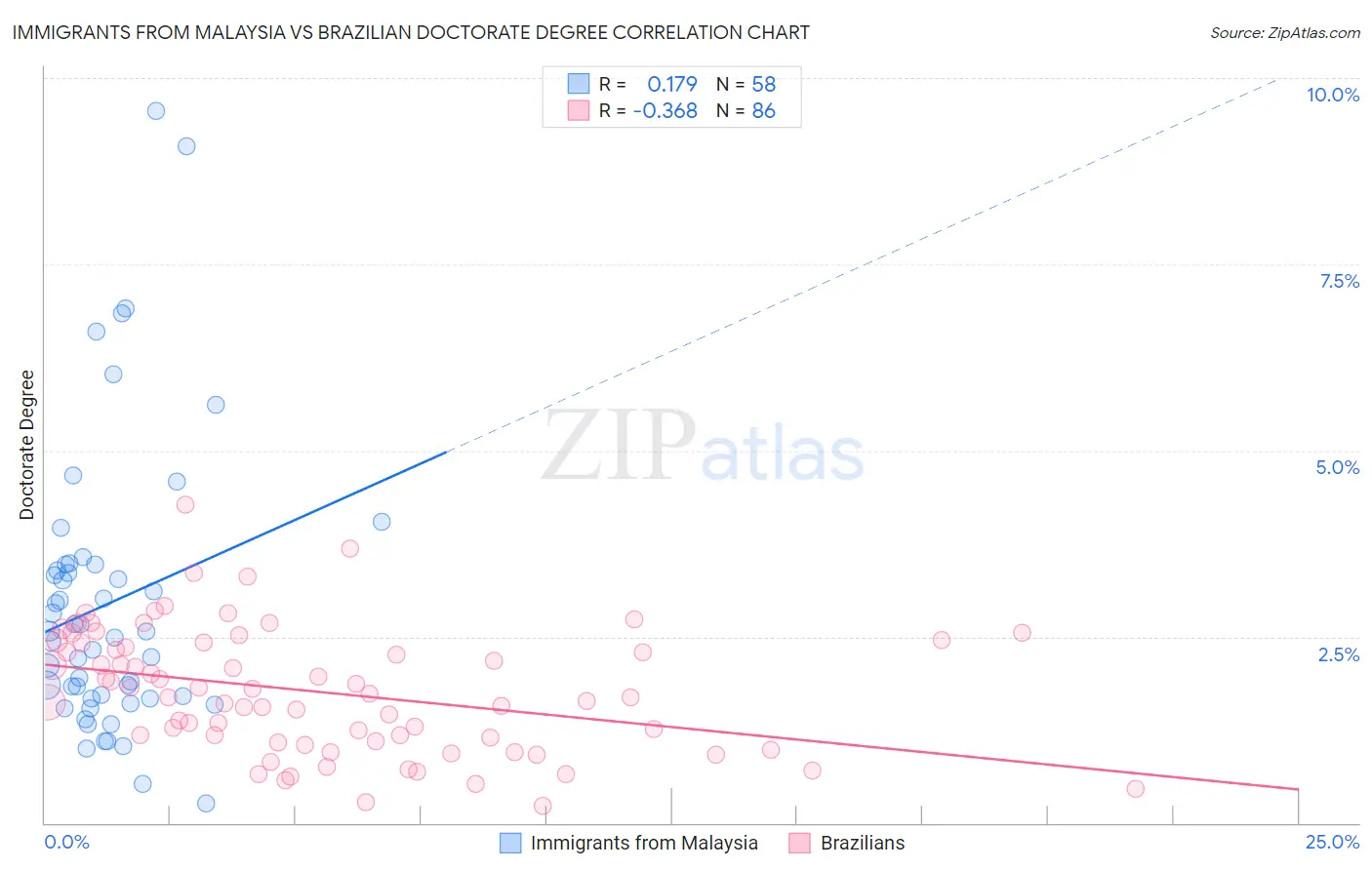 Immigrants from Malaysia vs Brazilian Doctorate Degree