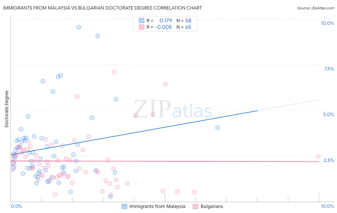 Immigrants from Malaysia vs Bulgarian Doctorate Degree