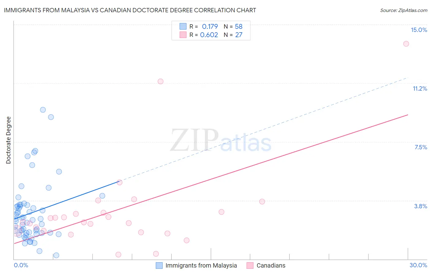 Immigrants from Malaysia vs Canadian Doctorate Degree