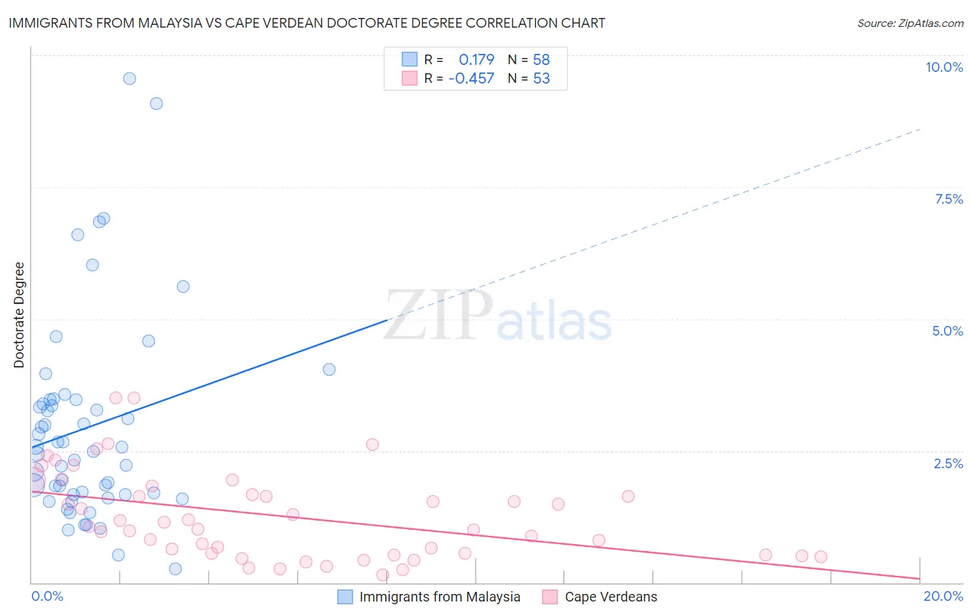Immigrants from Malaysia vs Cape Verdean Doctorate Degree