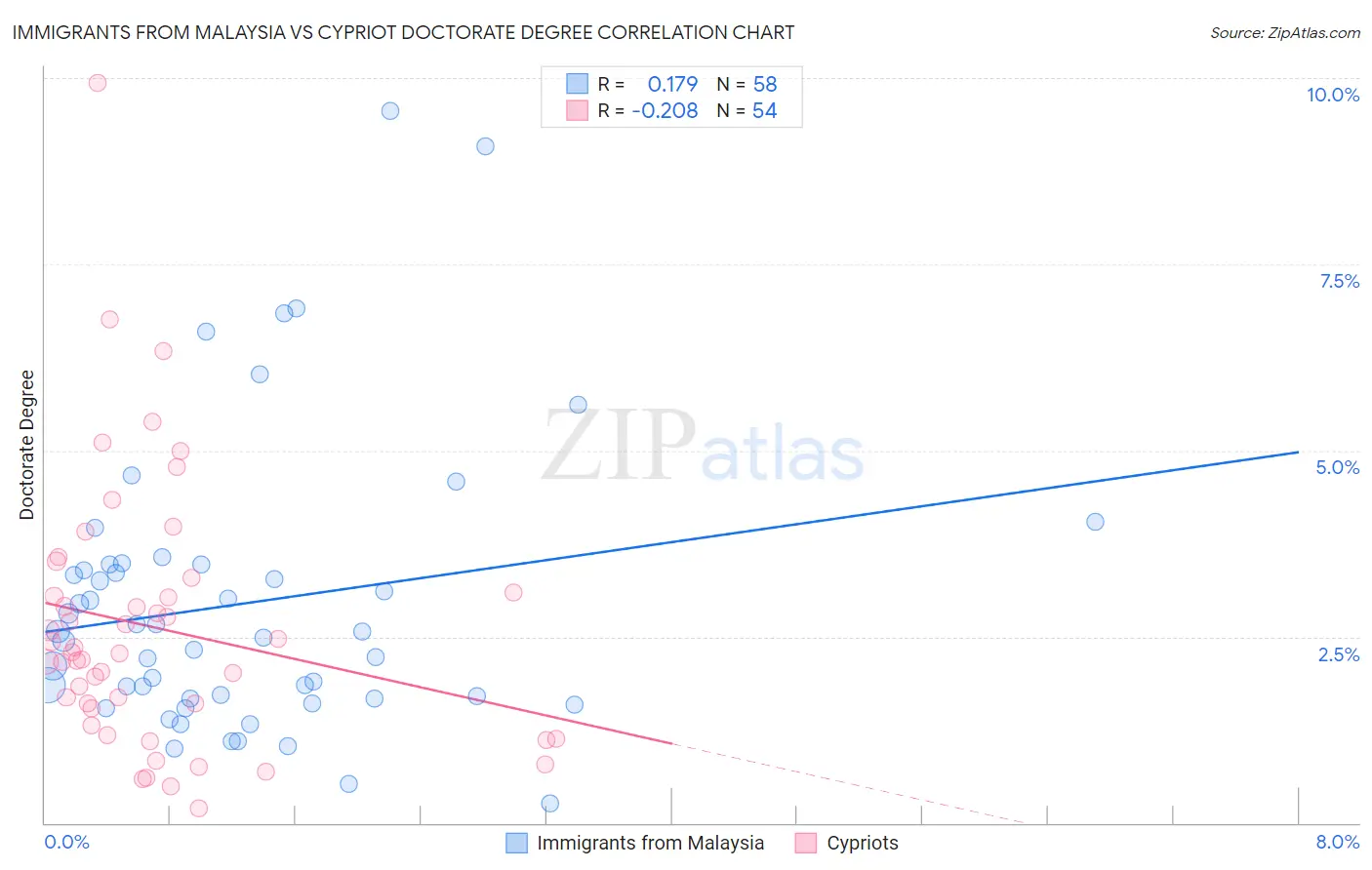 Immigrants from Malaysia vs Cypriot Doctorate Degree