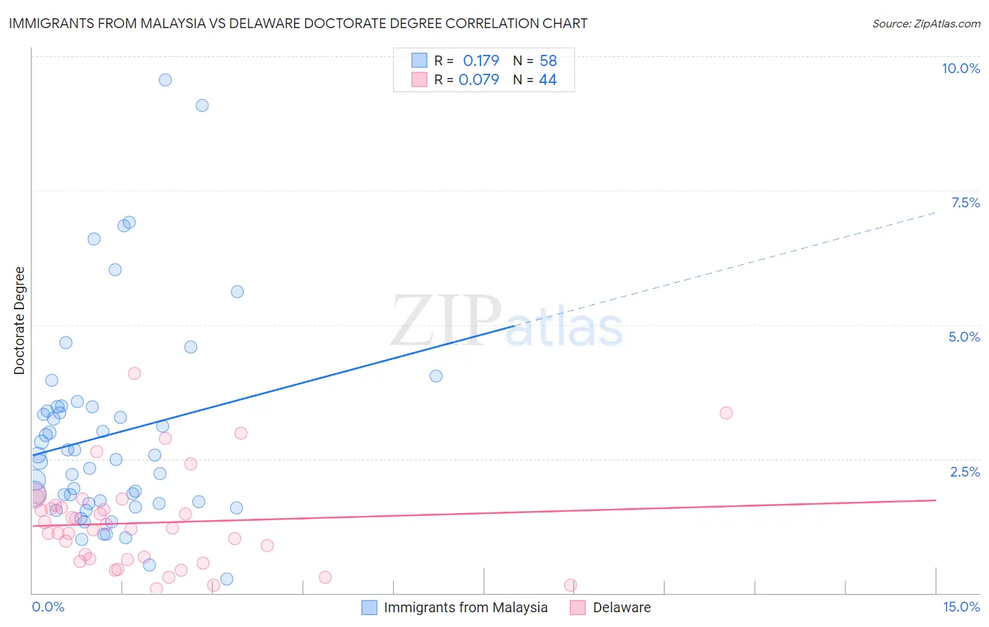 Immigrants from Malaysia vs Delaware Doctorate Degree