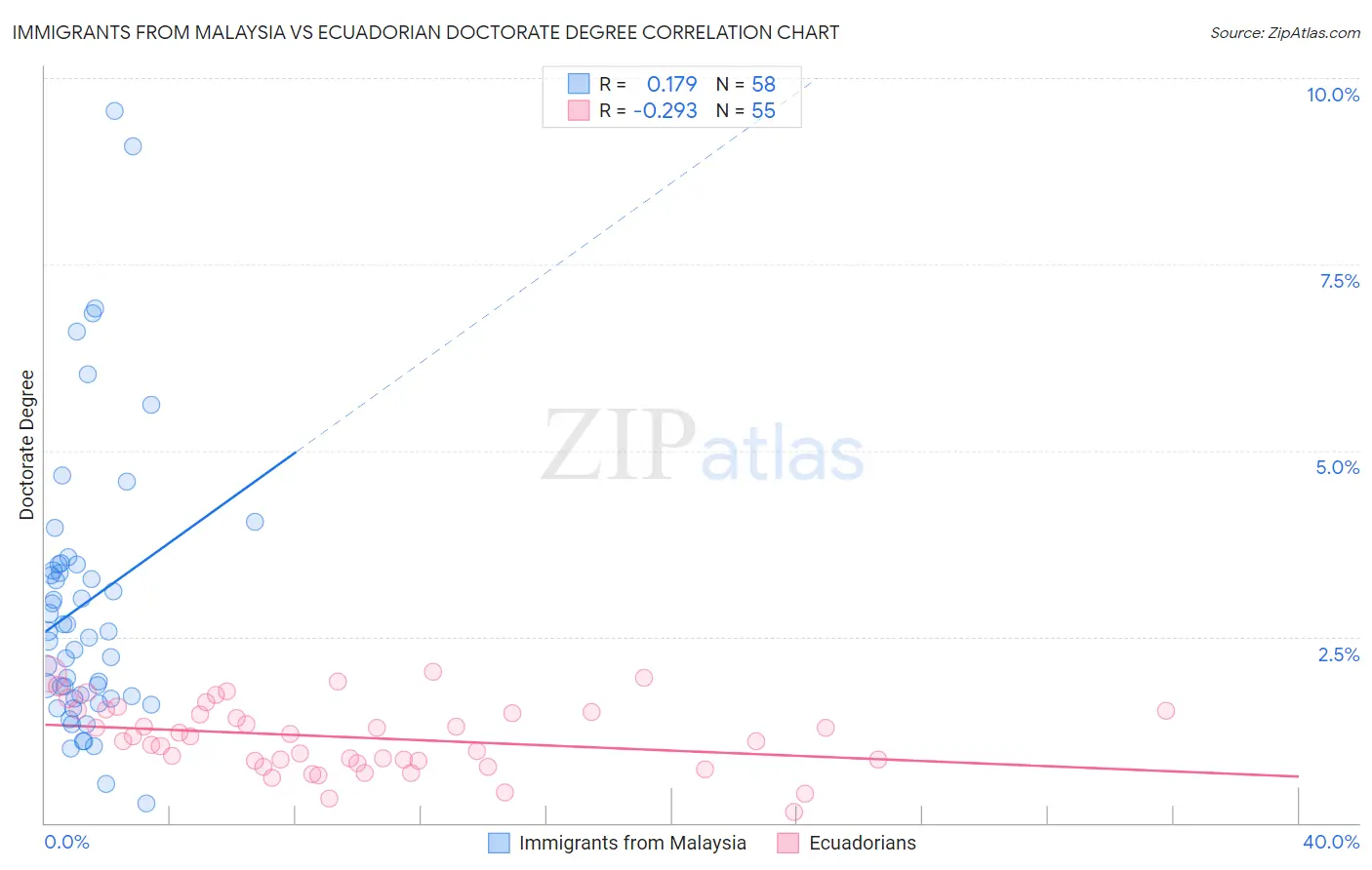 Immigrants from Malaysia vs Ecuadorian Doctorate Degree