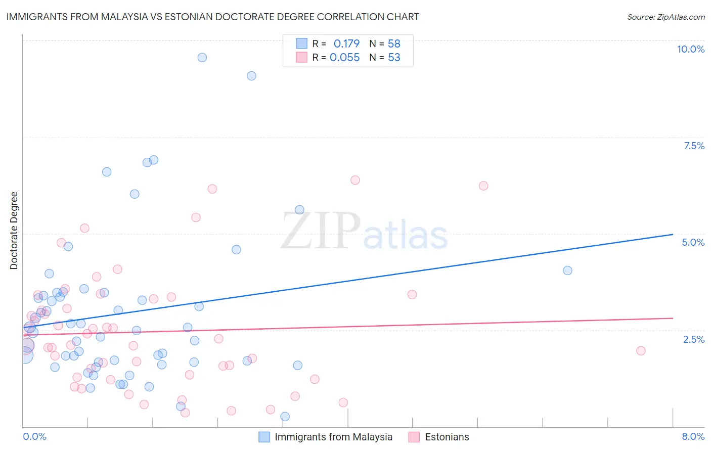 Immigrants from Malaysia vs Estonian Doctorate Degree