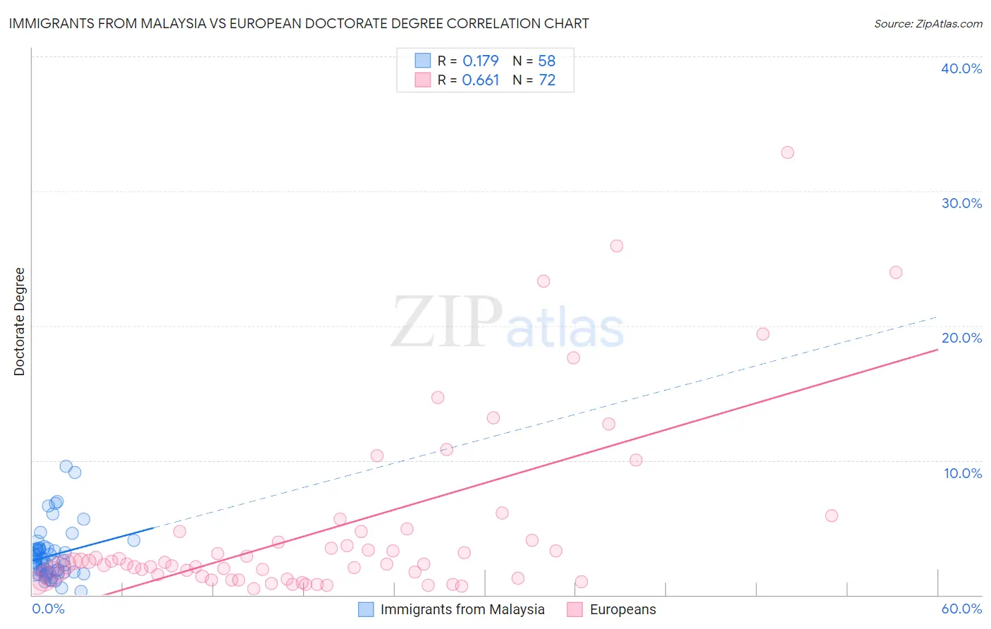Immigrants from Malaysia vs European Doctorate Degree