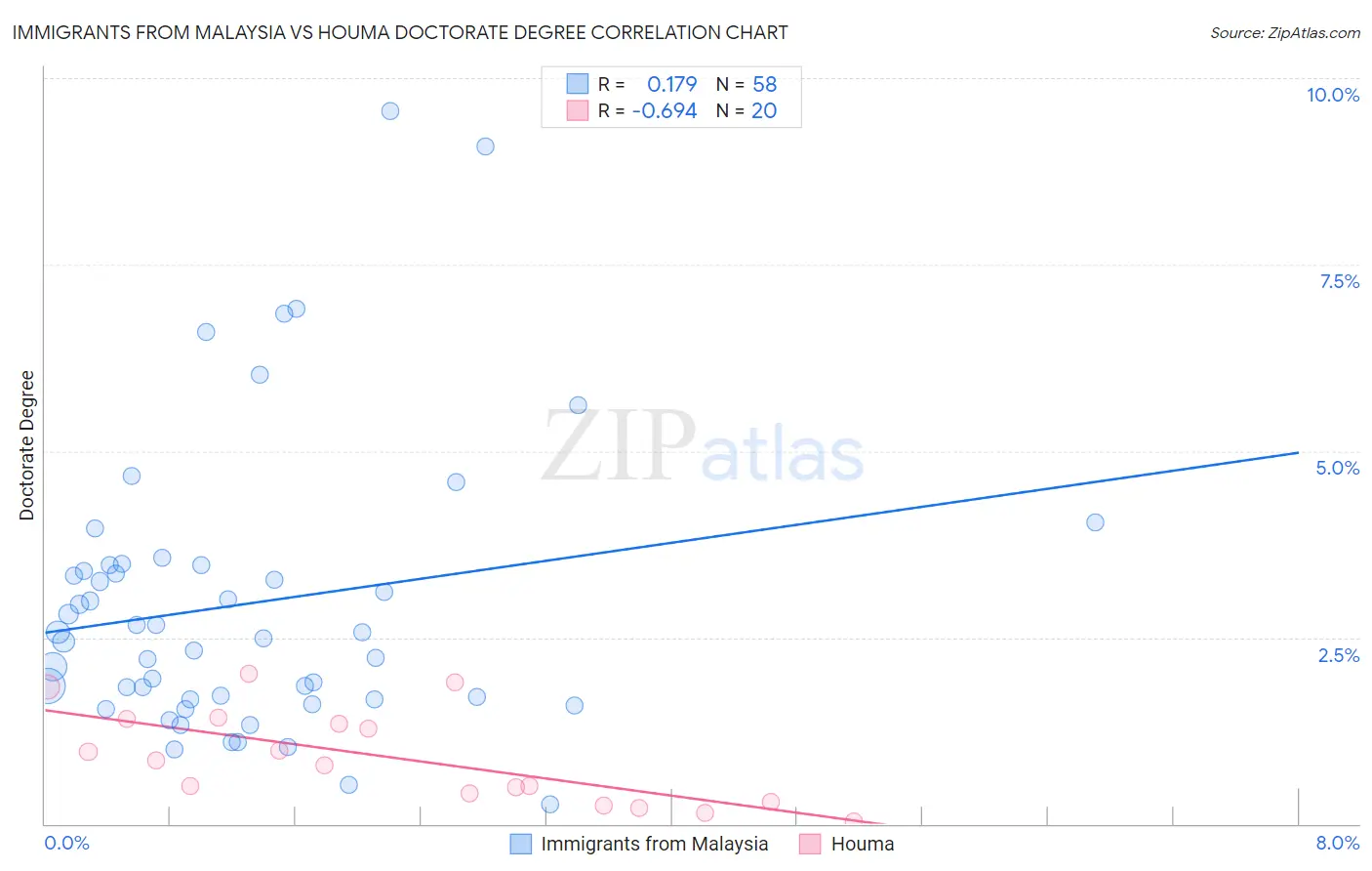 Immigrants from Malaysia vs Houma Doctorate Degree