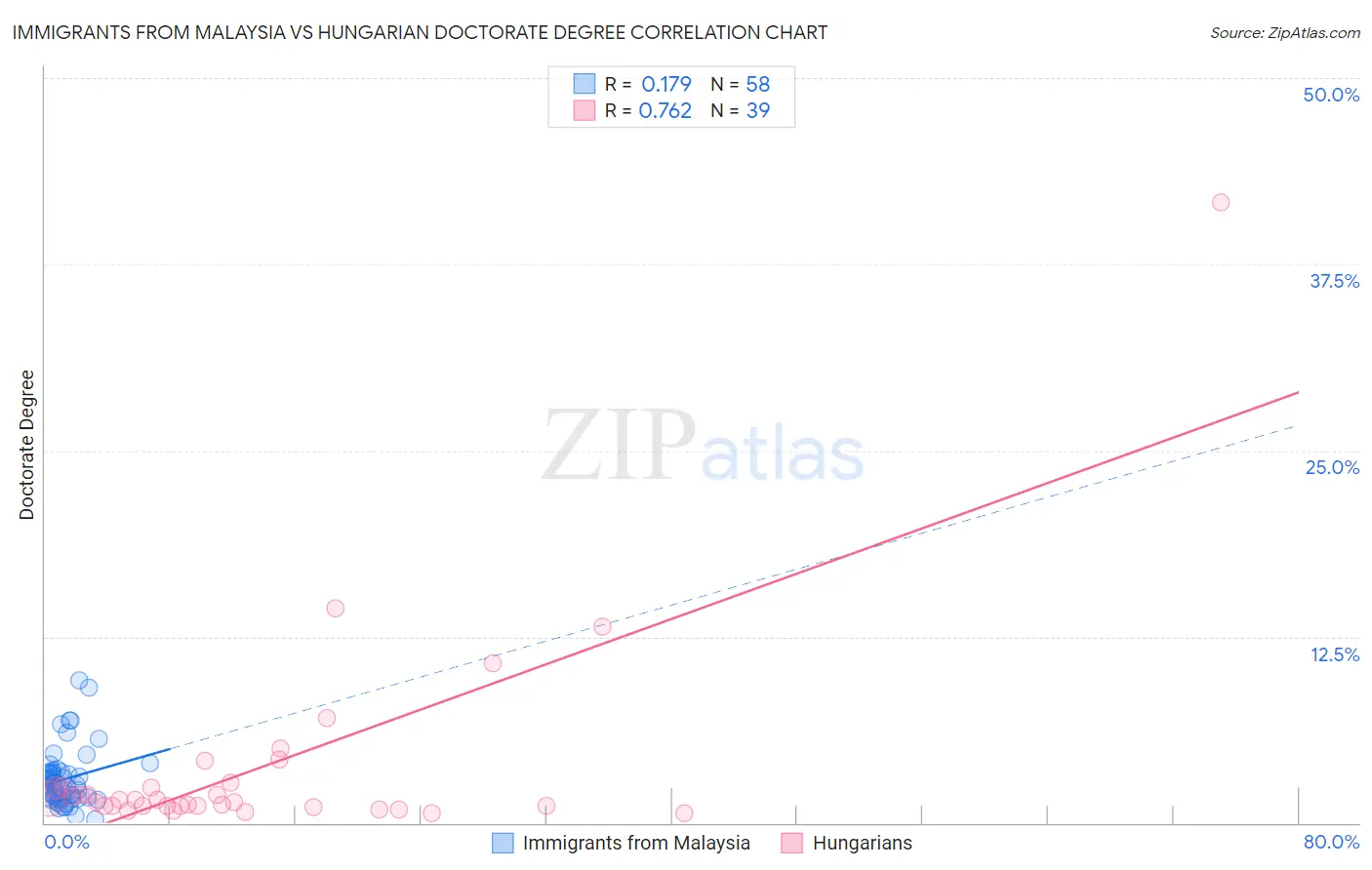 Immigrants from Malaysia vs Hungarian Doctorate Degree