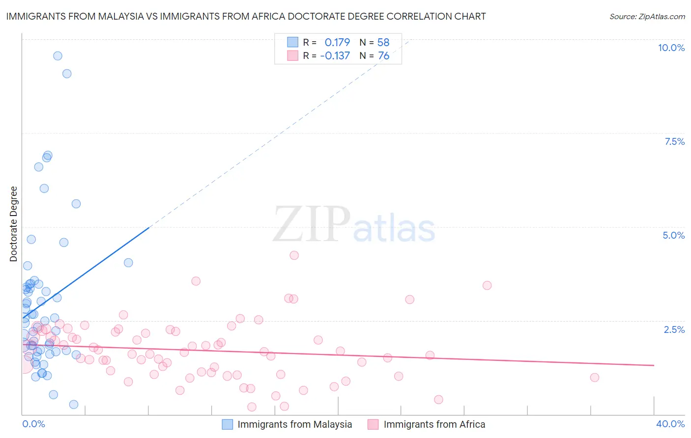 Immigrants from Malaysia vs Immigrants from Africa Doctorate Degree