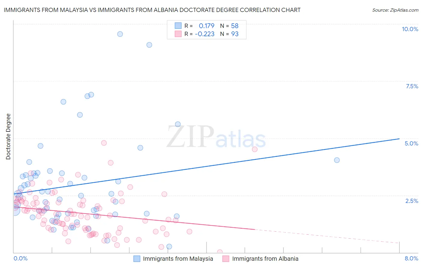 Immigrants from Malaysia vs Immigrants from Albania Doctorate Degree