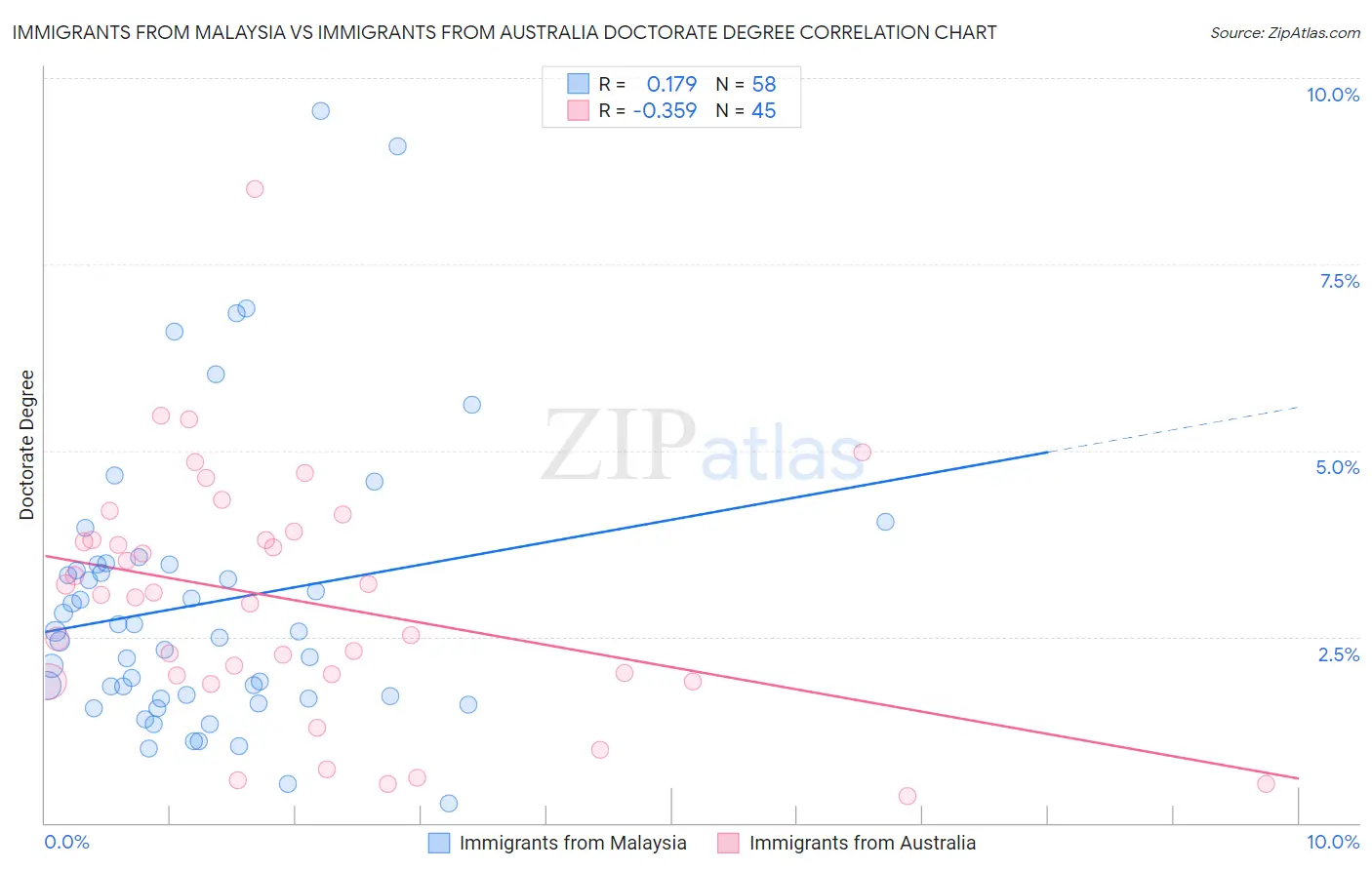 Immigrants from Malaysia vs Immigrants from Australia Doctorate Degree
