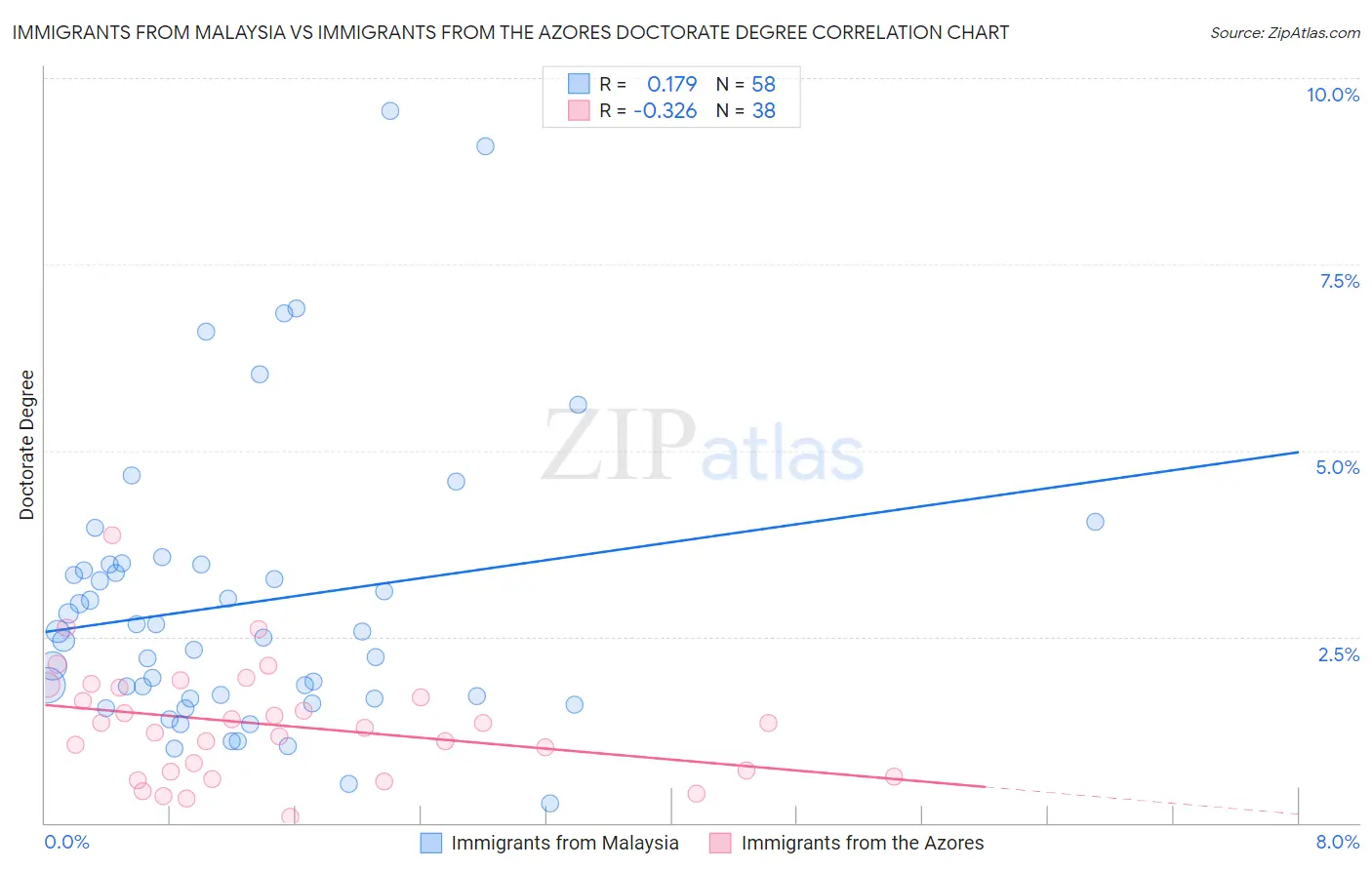Immigrants from Malaysia vs Immigrants from the Azores Doctorate Degree