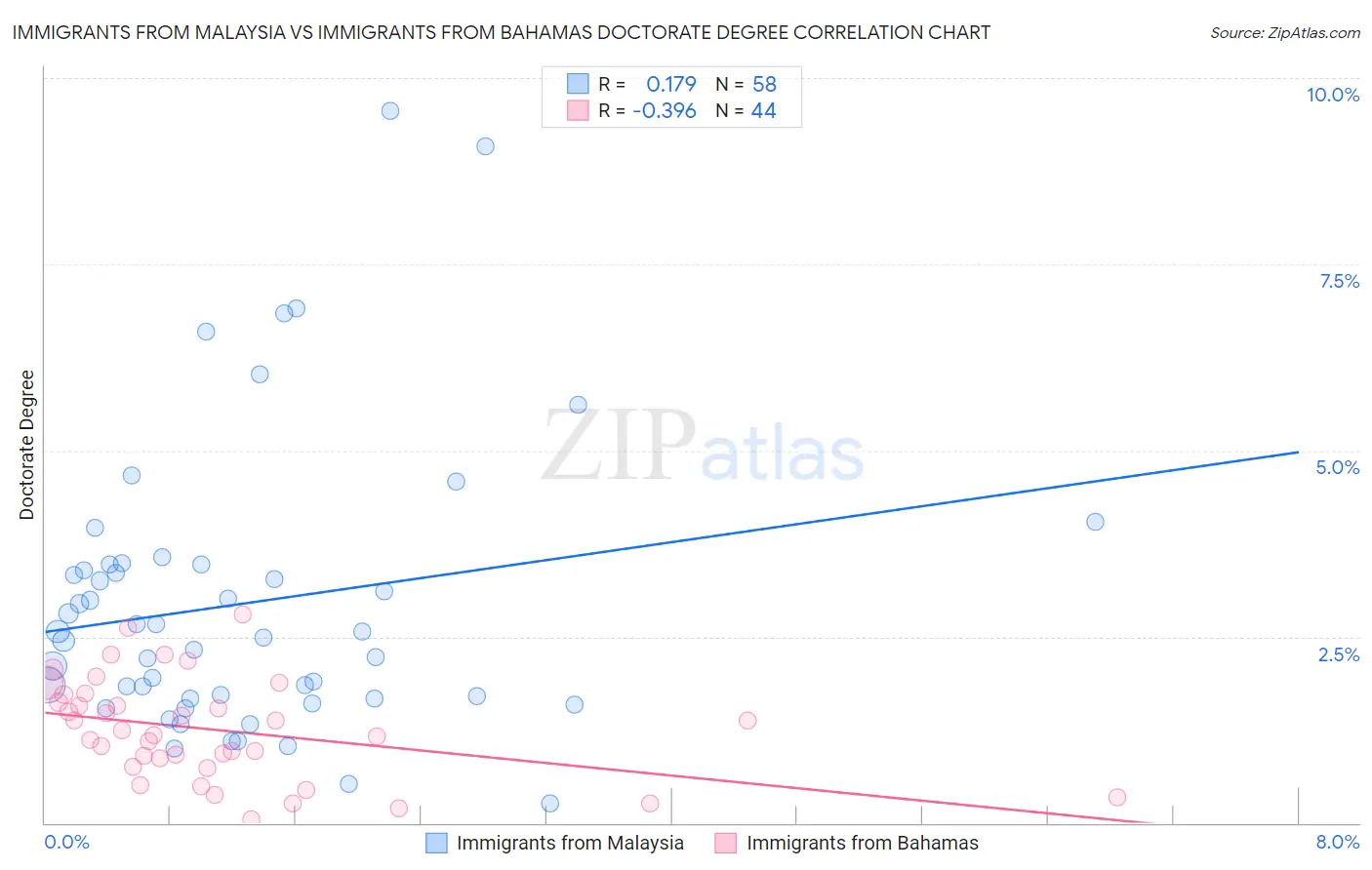 Immigrants from Malaysia vs Immigrants from Bahamas Doctorate Degree