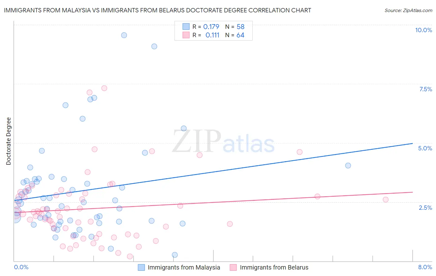 Immigrants from Malaysia vs Immigrants from Belarus Doctorate Degree