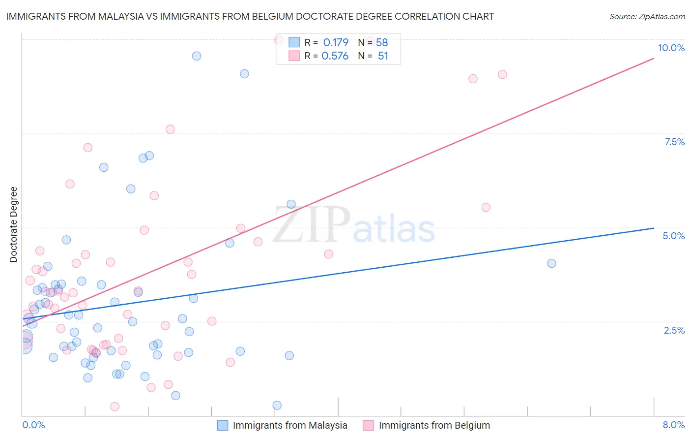 Immigrants from Malaysia vs Immigrants from Belgium Doctorate Degree