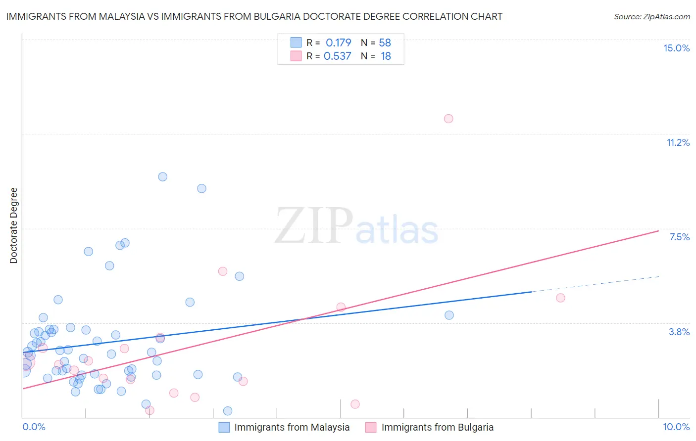Immigrants from Malaysia vs Immigrants from Bulgaria Doctorate Degree